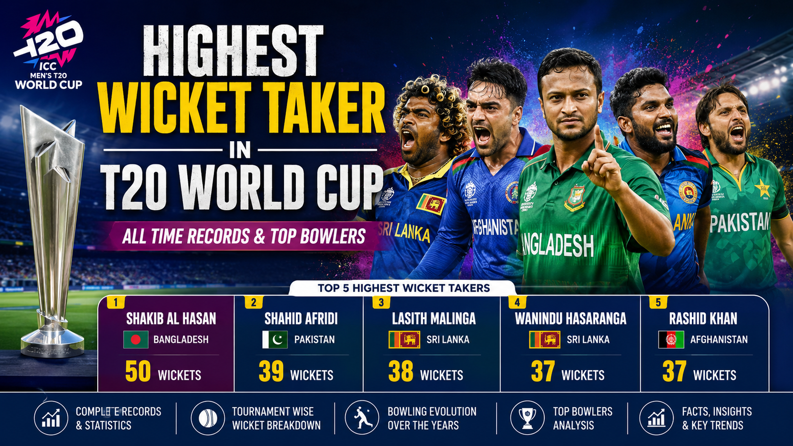 Highest Wicket Taker in T20 World Cup