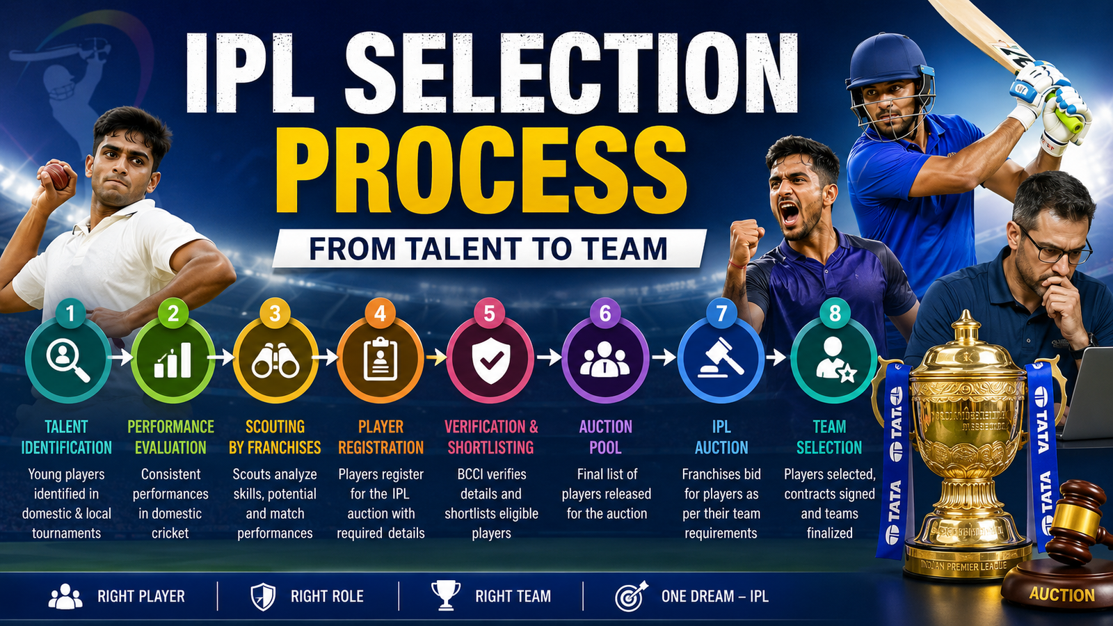 IPL Selection Process