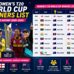 Women T20 World Cup Winners list