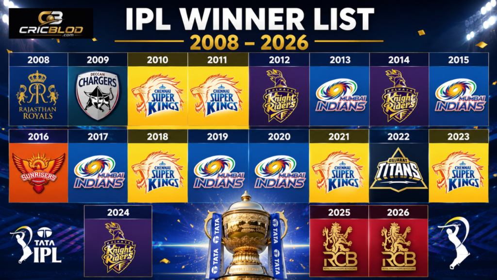 IPL Winner List